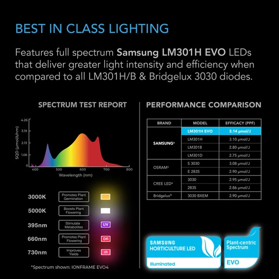 AC Infinity IONFRAME EVO3 280W Lampa LED Grow Full Spectrum Samsung LM301H EVO do 120x60cm